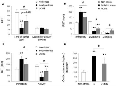 A Comparison of Isolation Stress and Unpredictable Chronic Mild Stress for the Establishment of Mouse Models of Depressive Disorder